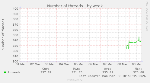 Number of threads
