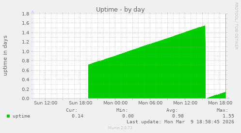 Uptime
