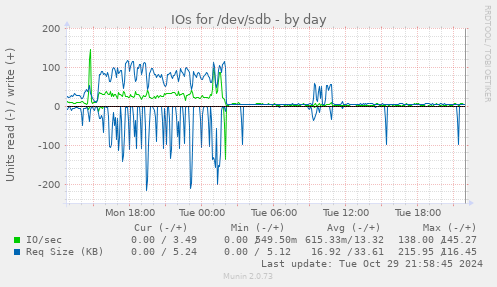 IOs for /dev/sdb