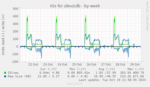 IOs for /dev/sdb