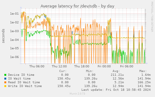 Average latency for /dev/sdb