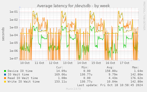 Average latency for /dev/sdb