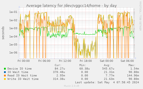 Average latency for /dev/vggcc14/home