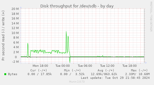 Disk throughput for /dev/sdb