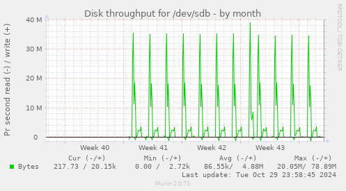 monthly graph