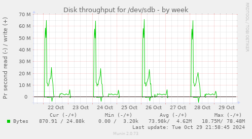 Disk throughput for /dev/sdb