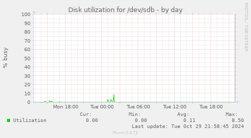 Disk utilization for /dev/sdb