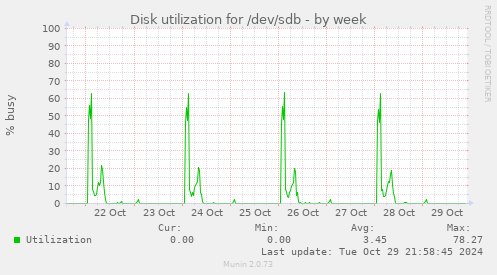 Disk utilization for /dev/sdb