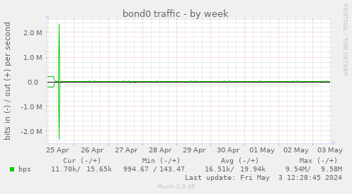 bond0 traffic