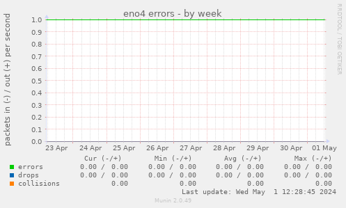 eno4 errors