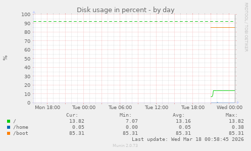 Disk usage in percent