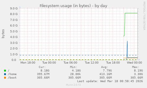 Filesystem usage (in bytes)