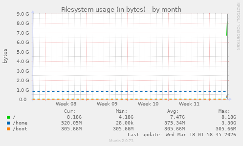 monthly graph