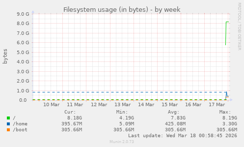 Filesystem usage (in bytes)