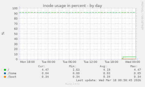 Inode usage in percent