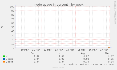 Inode usage in percent