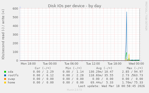 Disk IOs per device