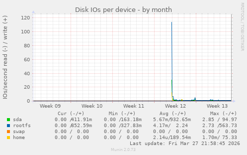 Disk IOs per device