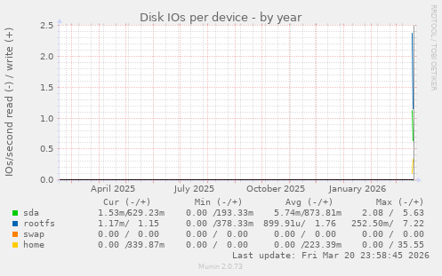 Disk IOs per device