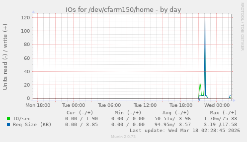 IOs for /dev/cfarm150/home