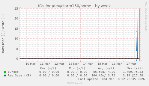 IOs for /dev/cfarm150/home