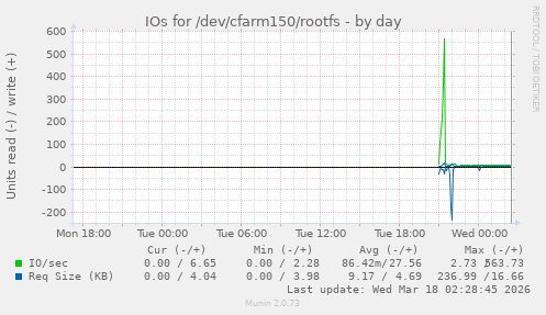 IOs for /dev/cfarm150/rootfs