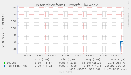 IOs for /dev/cfarm150/rootfs