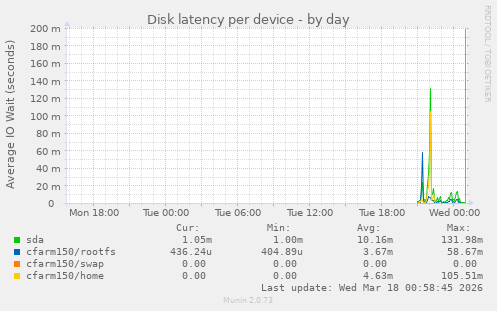Disk latency per device