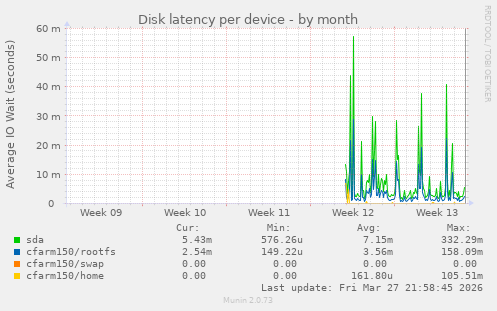 Disk latency per device
