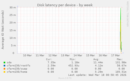Disk latency per device