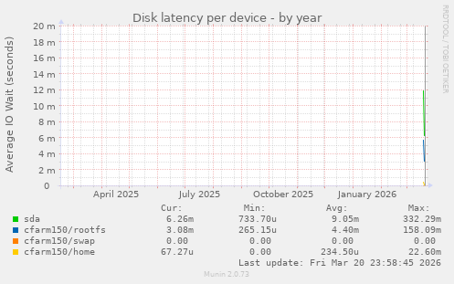 Disk latency per device