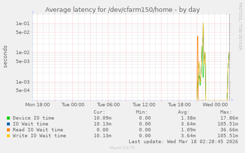 Average latency for /dev/cfarm150/home