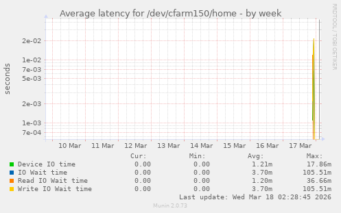 Average latency for /dev/cfarm150/home