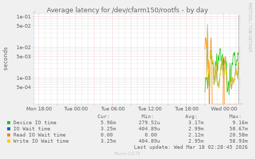Average latency for /dev/cfarm150/rootfs
