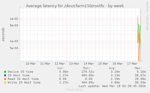 Average latency for /dev/cfarm150/rootfs