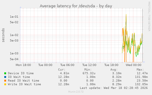 Average latency for /dev/sda