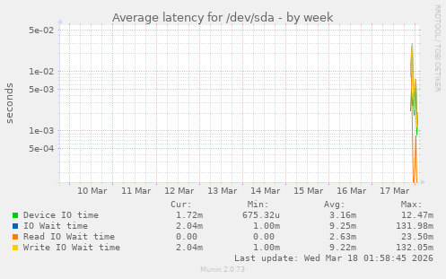 Average latency for /dev/sda