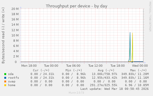 Throughput per device