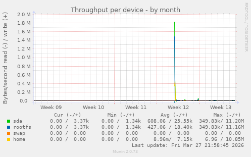 Throughput per device