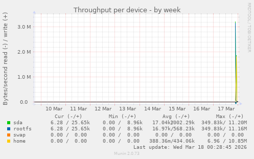 Throughput per device