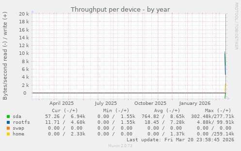 Throughput per device