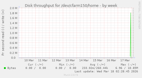 Disk throughput for /dev/cfarm150/home