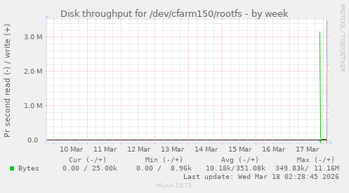 Disk throughput for /dev/cfarm150/rootfs