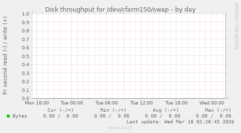 Disk throughput for /dev/cfarm150/swap