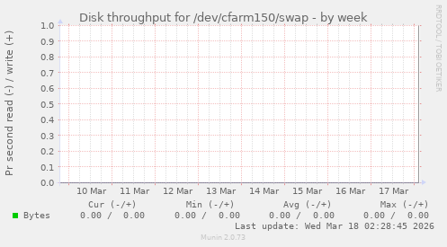 Disk throughput for /dev/cfarm150/swap
