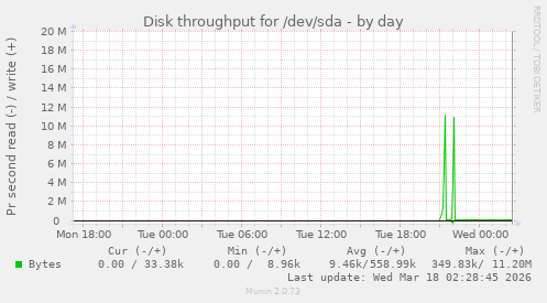 Disk throughput for /dev/sda