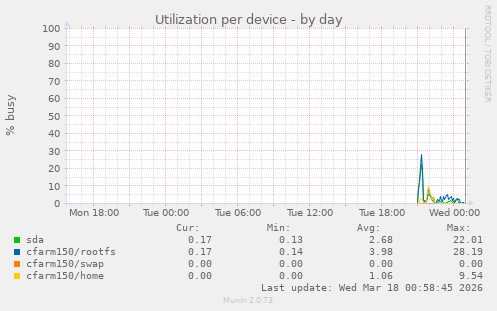 Utilization per device