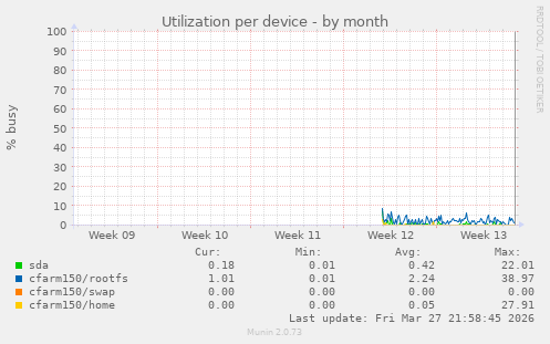 Utilization per device
