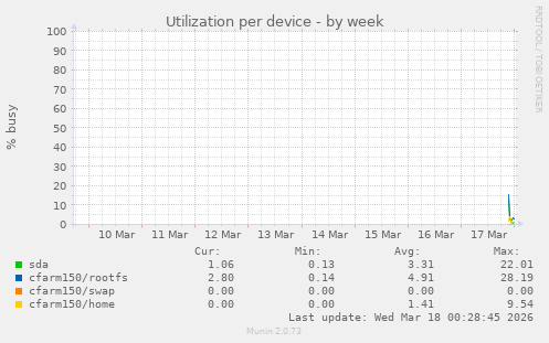 Utilization per device