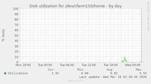 Disk utilization for /dev/cfarm150/home